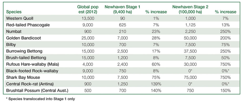 Invasive predators gone from Newhaven - ANiMOZ - Fight for Survival